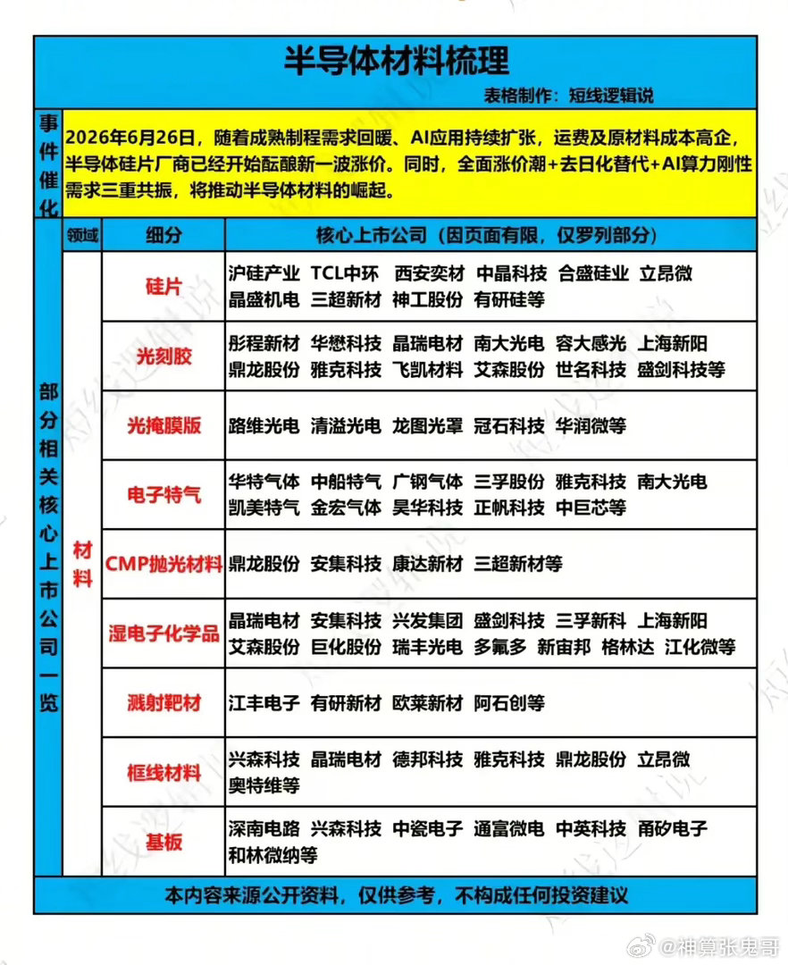 半导体材料“三重共振”行情爆发：这次是涨价真逻辑，还是情绪假把式？6月26日，A