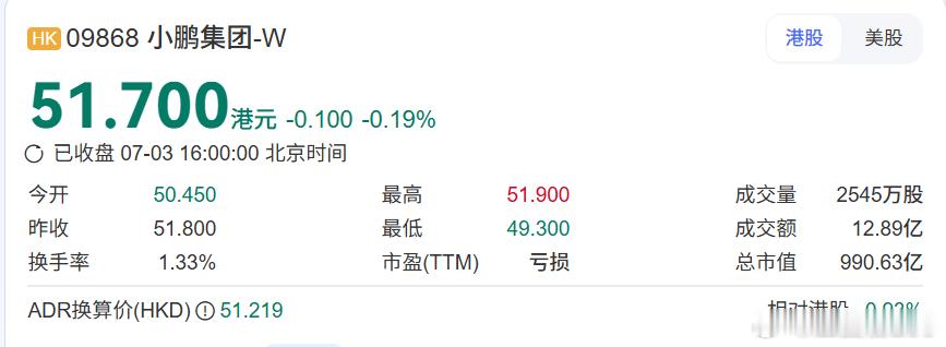 小鹏今天的股价居然还跌了，没搞明白呢。MONA L03这么大的订单量不是利好消息