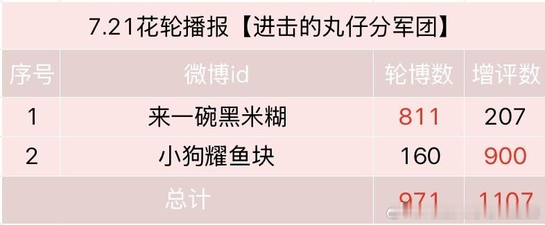 📢7.21花轮播报来啦⚠️ 除新地图测试，玩家必须每日同时完成【抡bo】【曾瓶