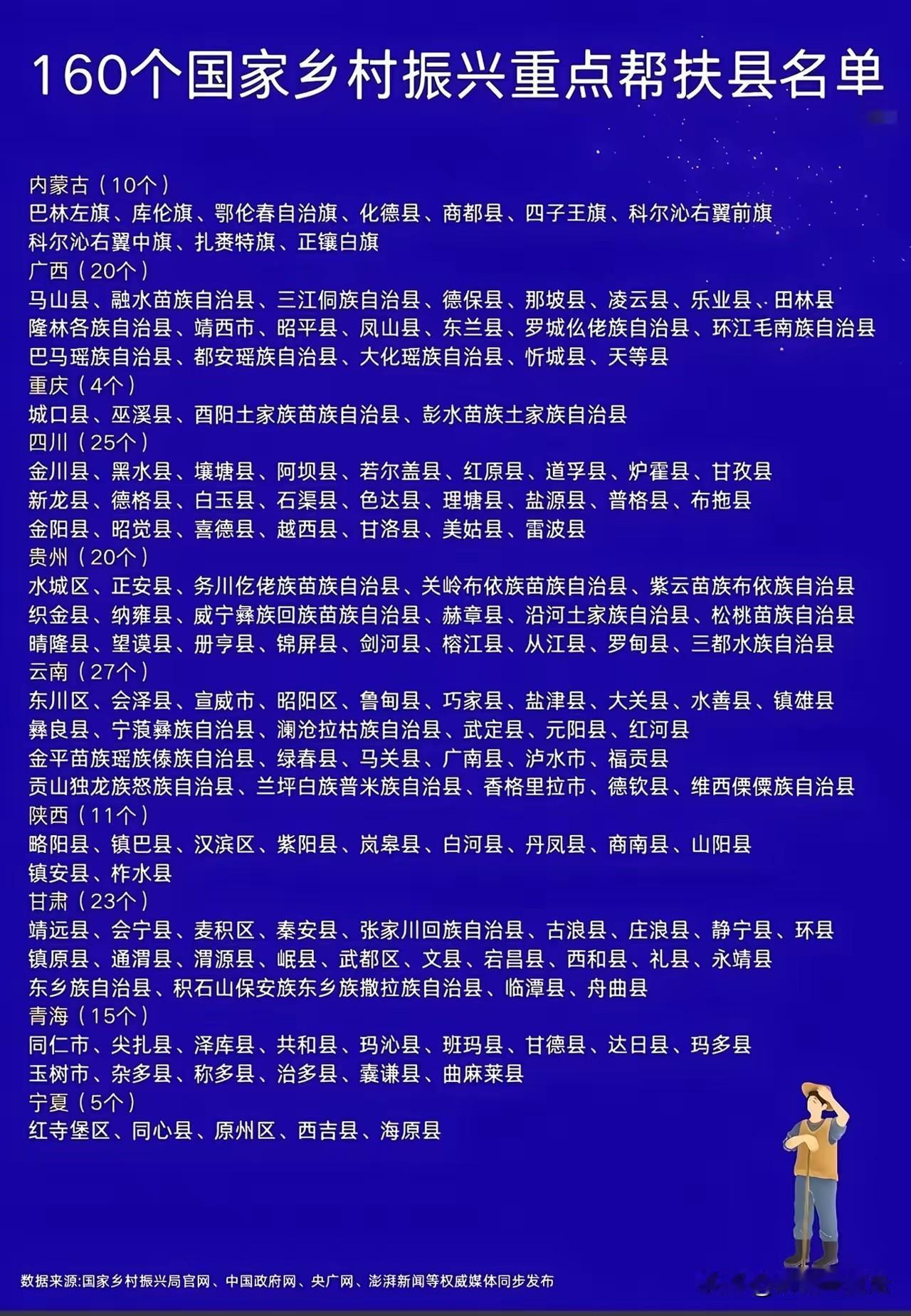 国家乡村振兴重点帮扶县总共有160个，云南，四川，甘肃数量位居前三位。云南和贵州