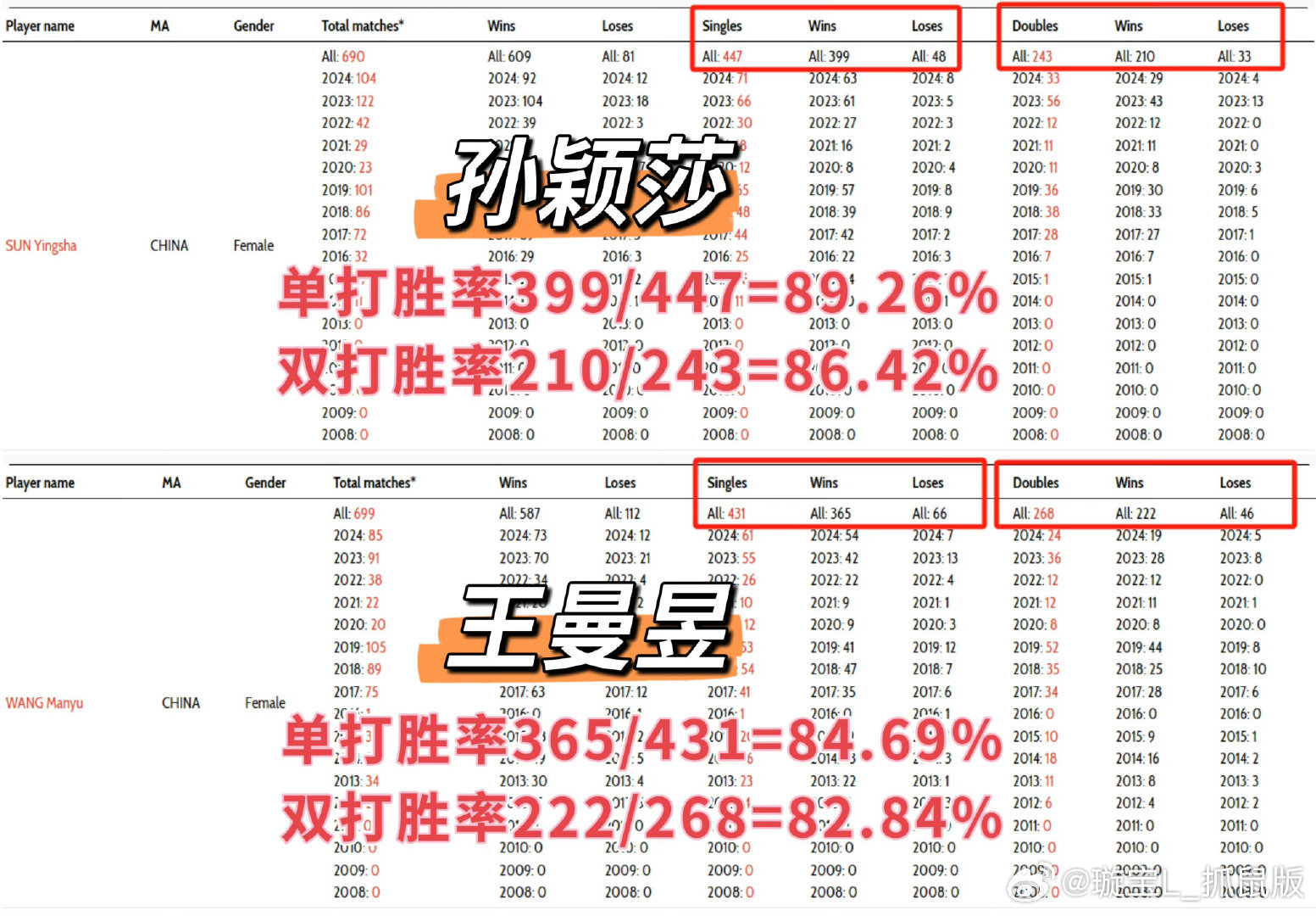 孙颖莎 和王曼昱 双打数据请看图[馋嘴]（图：莎国表姐） ​​​
