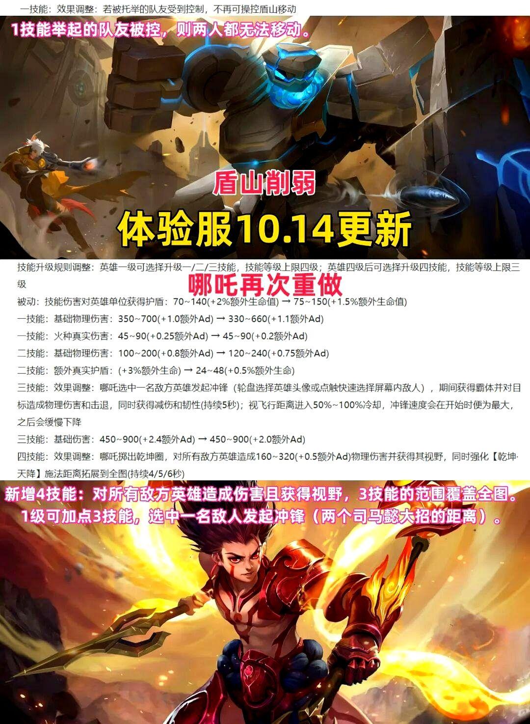 王者荣耀体验服10.14更新：T0恶霸终于被削，哪吒再次重做。
盾山削弱：1技能