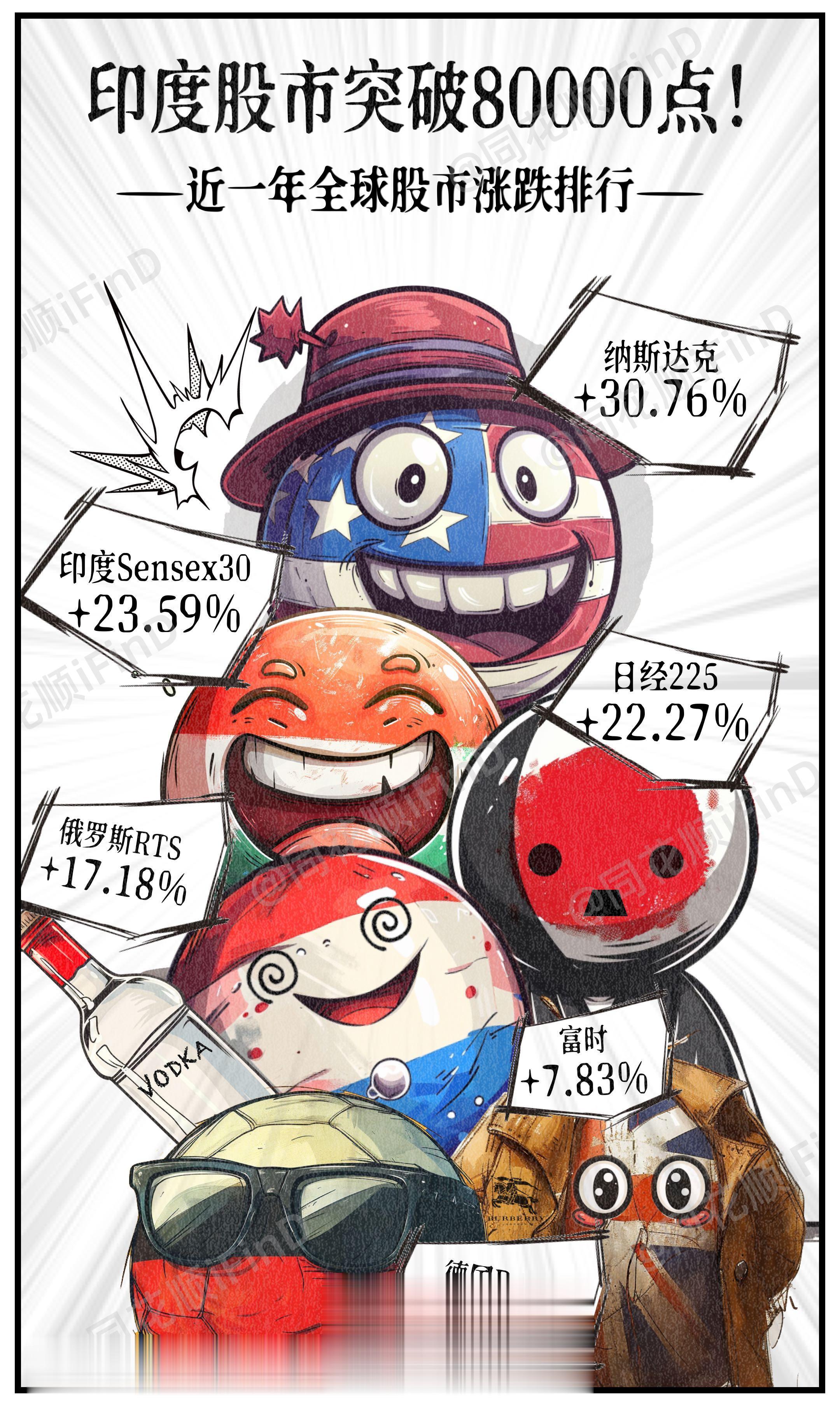 漫说财经18期｜印度股市创新高，站上80000点！盘点近一年全球股市涨跌排行
