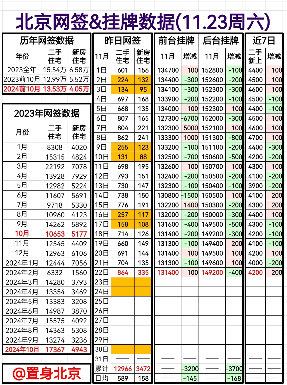 11.23周六北京网签&挂牌