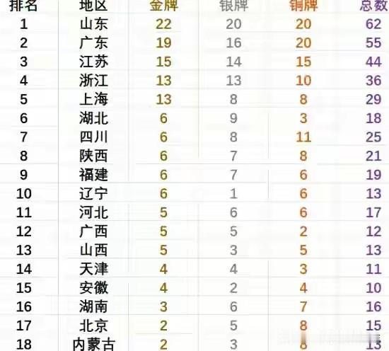 山东队全运会第二天表现依旧气势如虹！雄踞金牌榜榜首！

第十五届全运会开幕式后第