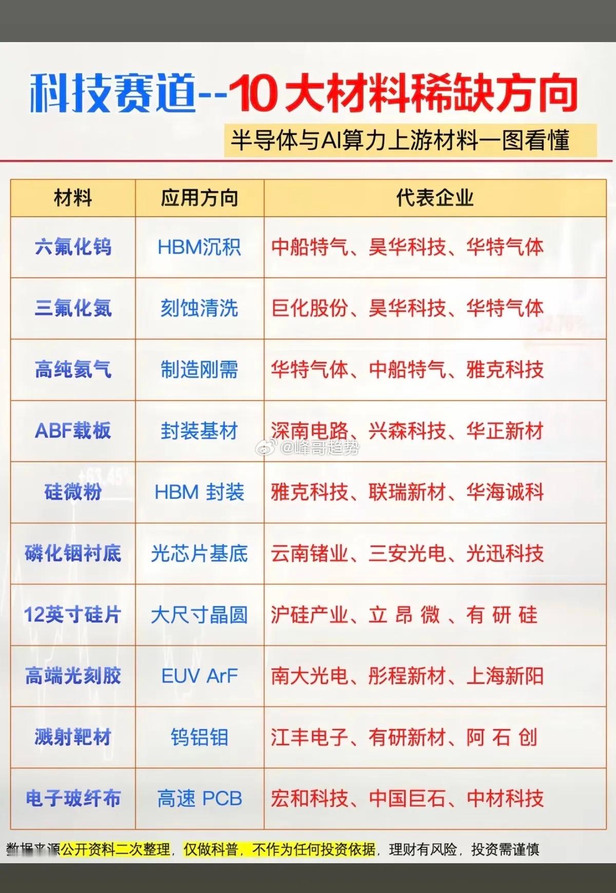 科技赛道：十大稀缺材料！1.六氟化钨2.三氟化氮3.高纯氦气4.ABF载板5.硅