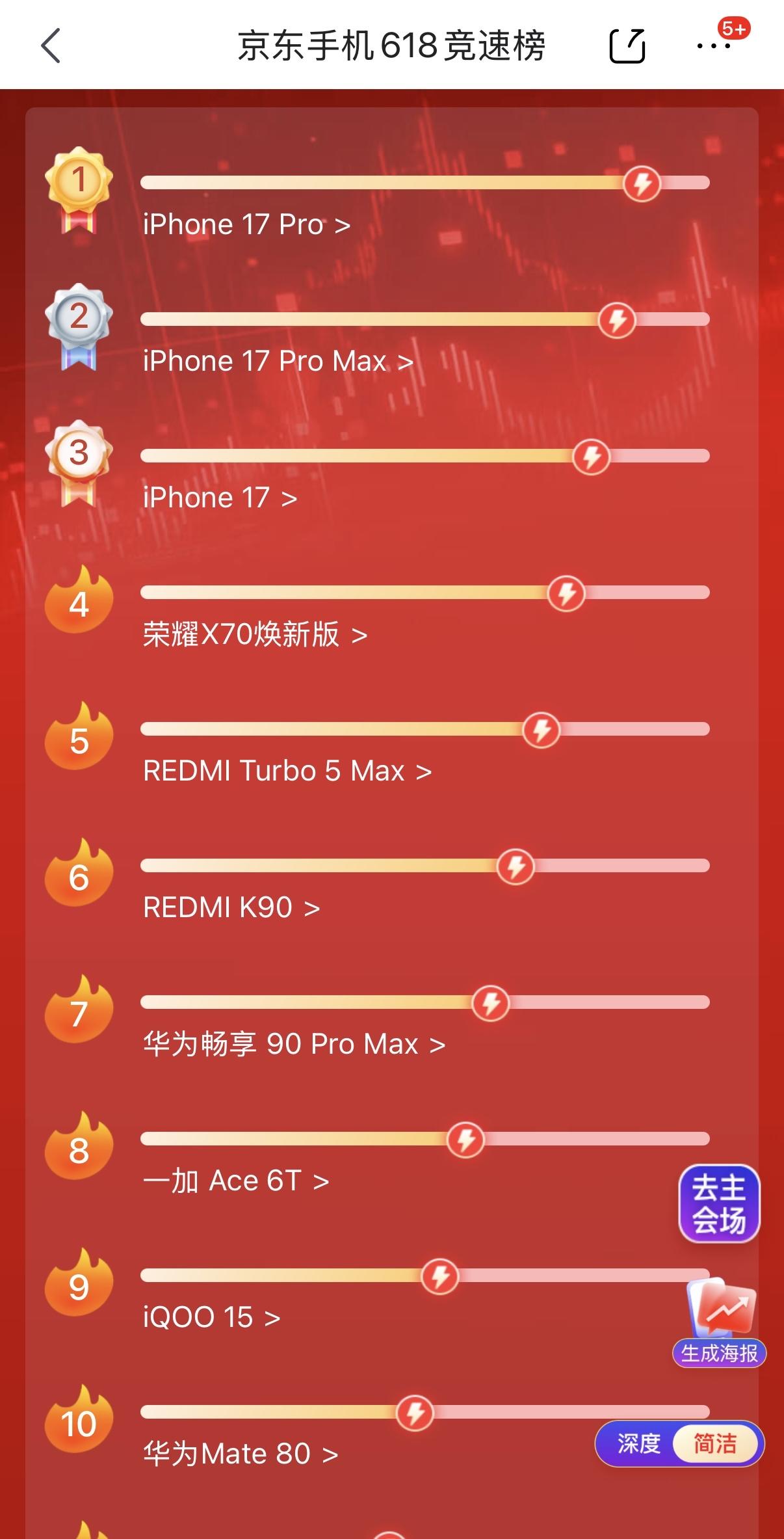 618修改了结束时间，6月21日0点过后才算结束，延迟了一天。不过手机销量这块，