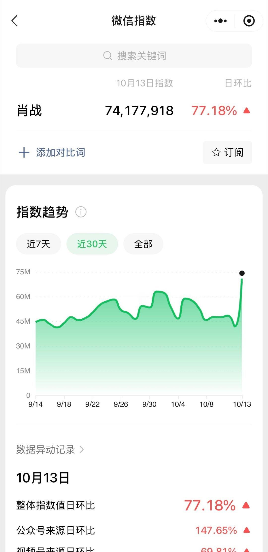 肖战又破纪录了肖战演唱会话题热度飙升，肖战演唱会微指形成了碾压式的数据断层🔥巨