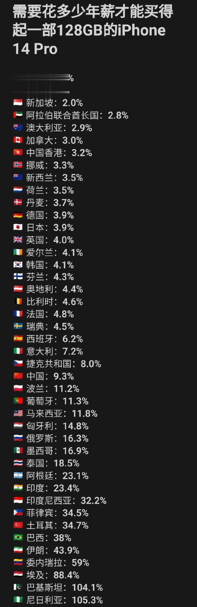 各国对比，需要多少年薪才能买得起一部iPhone 14 Pro
瑞士只需要1.8