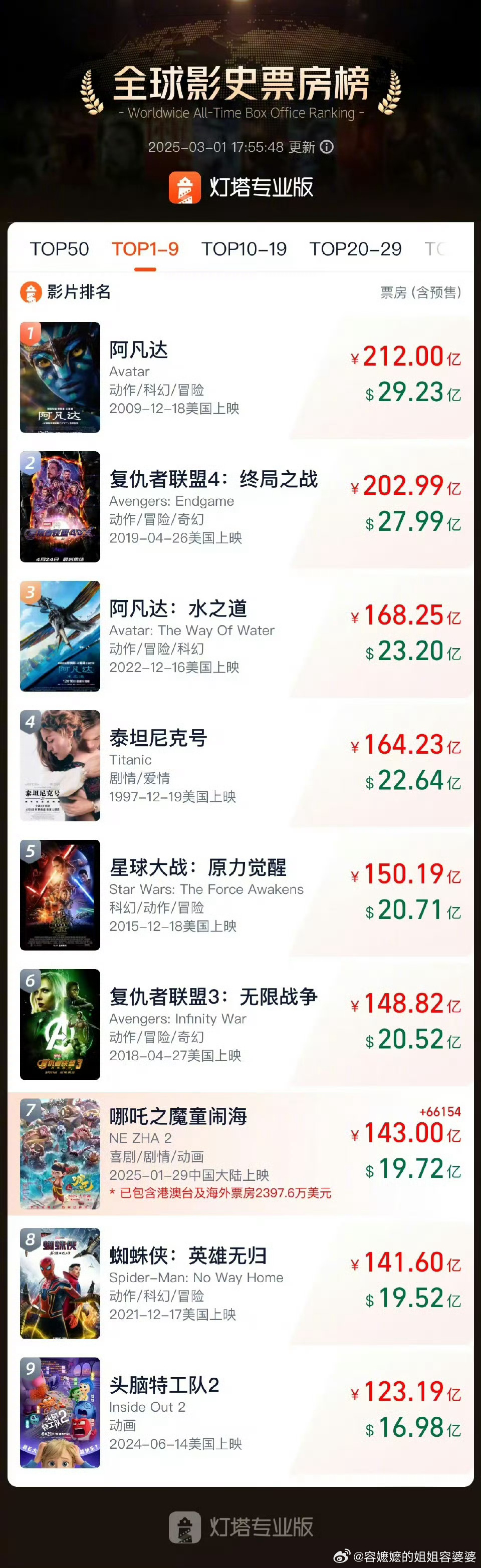 哪吒2冲上143亿 143亿，第七名了！加油👏，我说过150亿，前五，希望能实