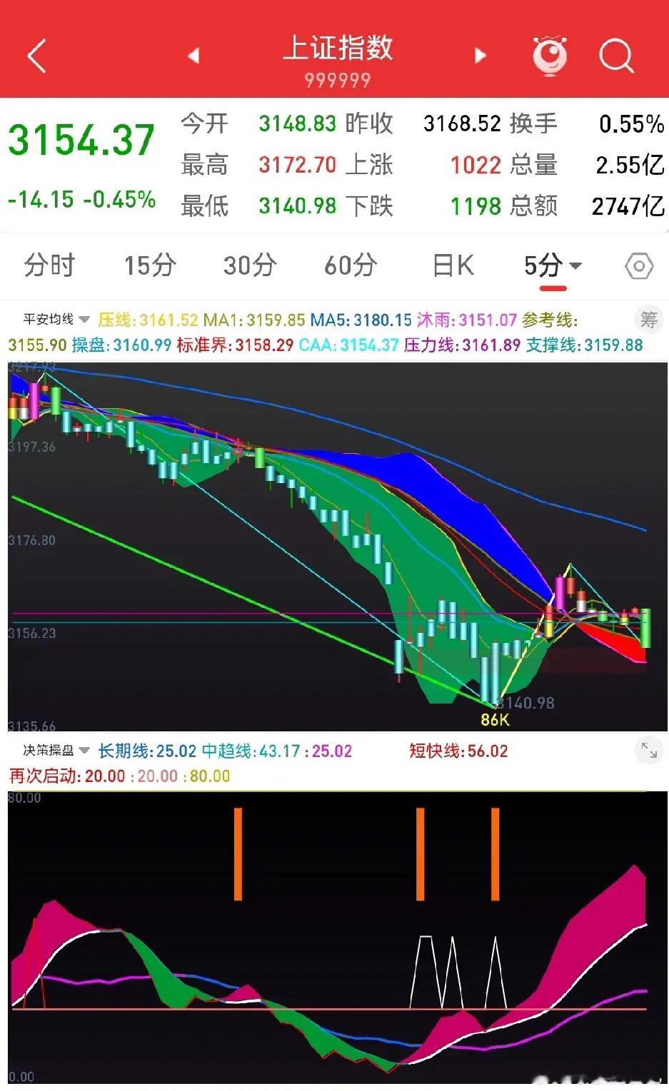 震荡修复，等待向上拐点确认       早评判断:今日低开或早盘惯性下探，跌破3