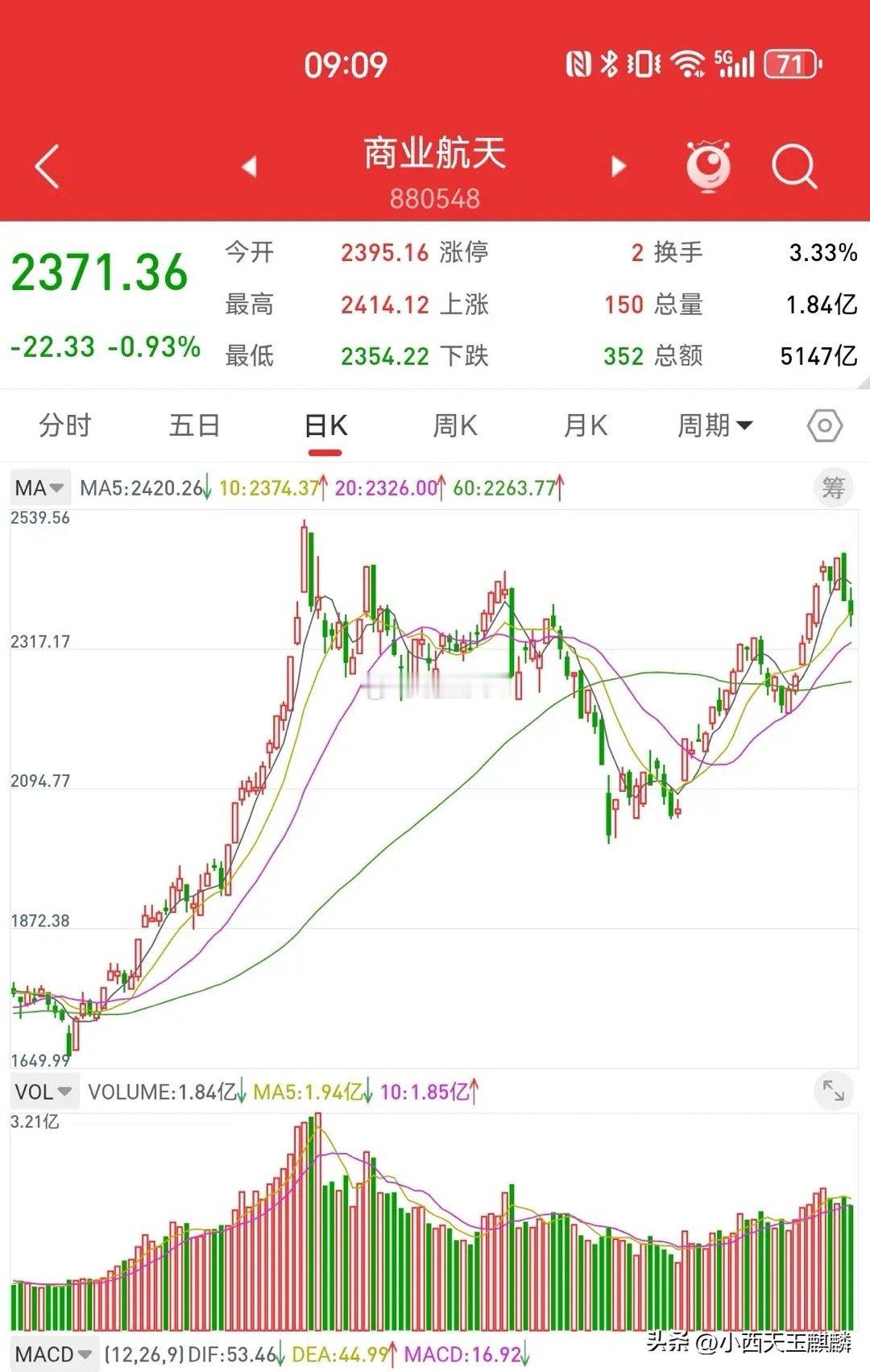 5月17日，强者恒强，弱者恒弱。本轮牛市，是创业板的指数牛，是高位科技股的科技牛