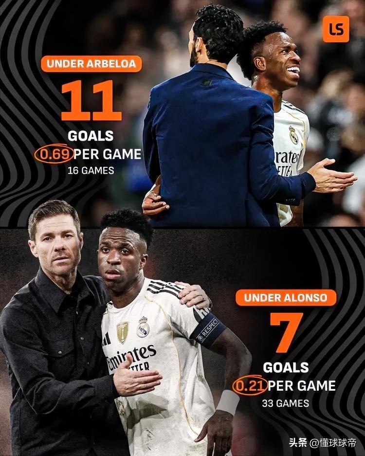 阿隆索真害人不浅，差点把世界足球先生给废了！

自从皇马主教练阿隆索下课后，维尼