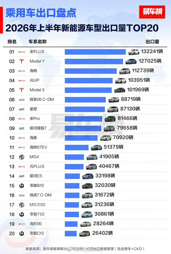上半年中国新能源车型出口前20排名还是BYD猛啊！前20居然自己就占了8席，这你