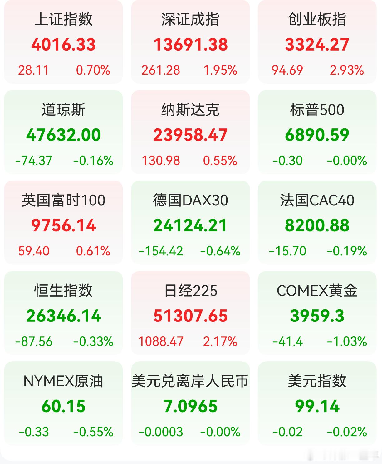 A股 昨日，全球主要市场指数情况 ​​​