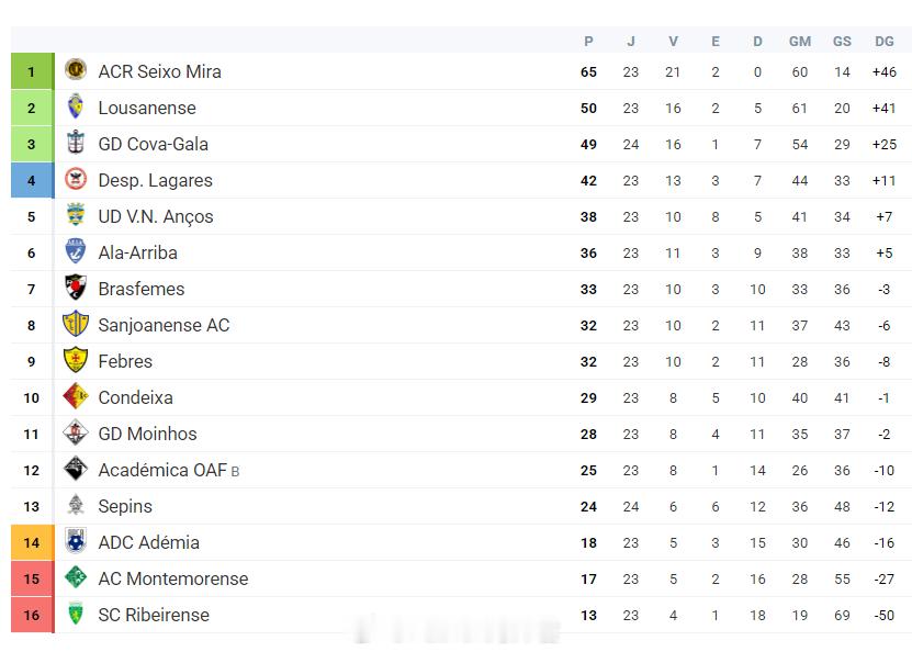 茹浩伟【葡萄牙科英布拉大区荣誉联赛(6) 第23轮】2026年4月11日，阿拉-