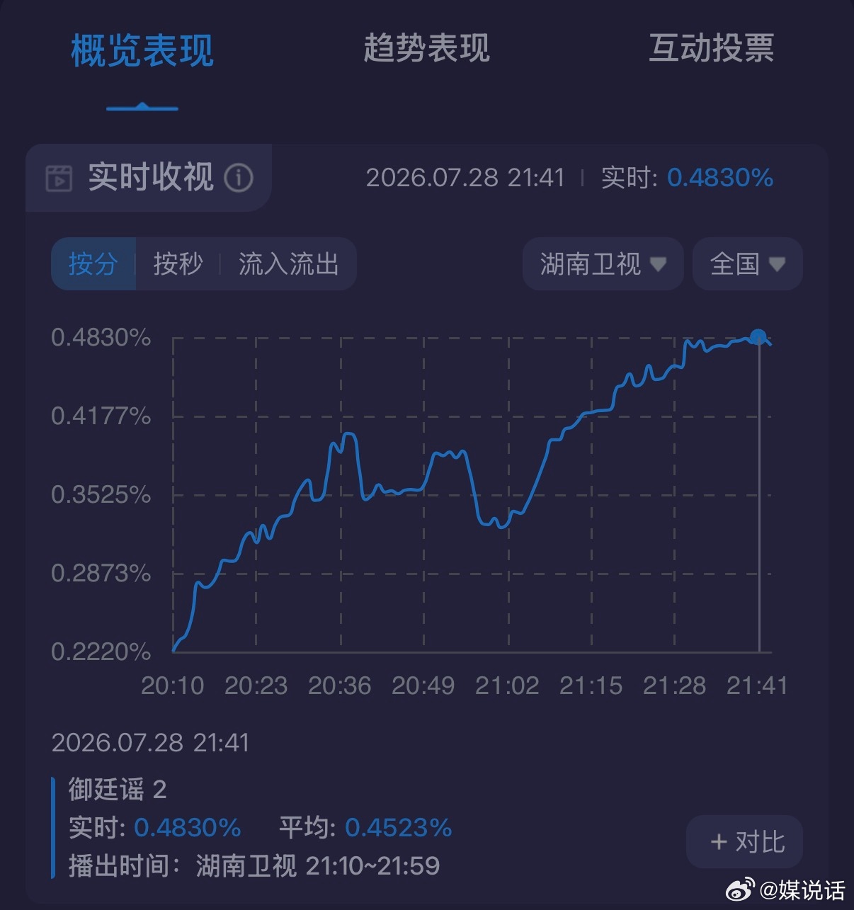 御廷谣收视第一陈哲远吴谨言新剧收视率双向试探、彼此制衡的双强设定，女主敢怼帝王，