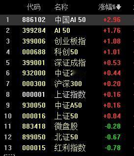 Ai50一旦拿下3%涨幅，那么今天大盘就有3387收盘可能。

同时关注成交量，