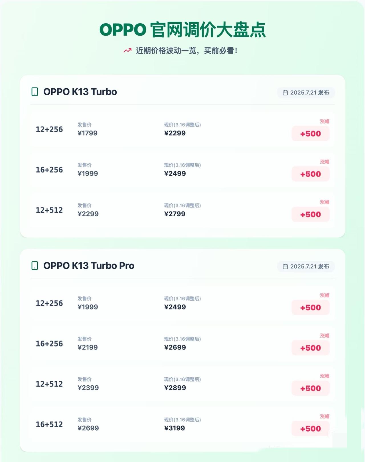 手机价格已经涨成这样了吗？

简单汇总了下上周以来OPPO/一加、荣耀、vivo
