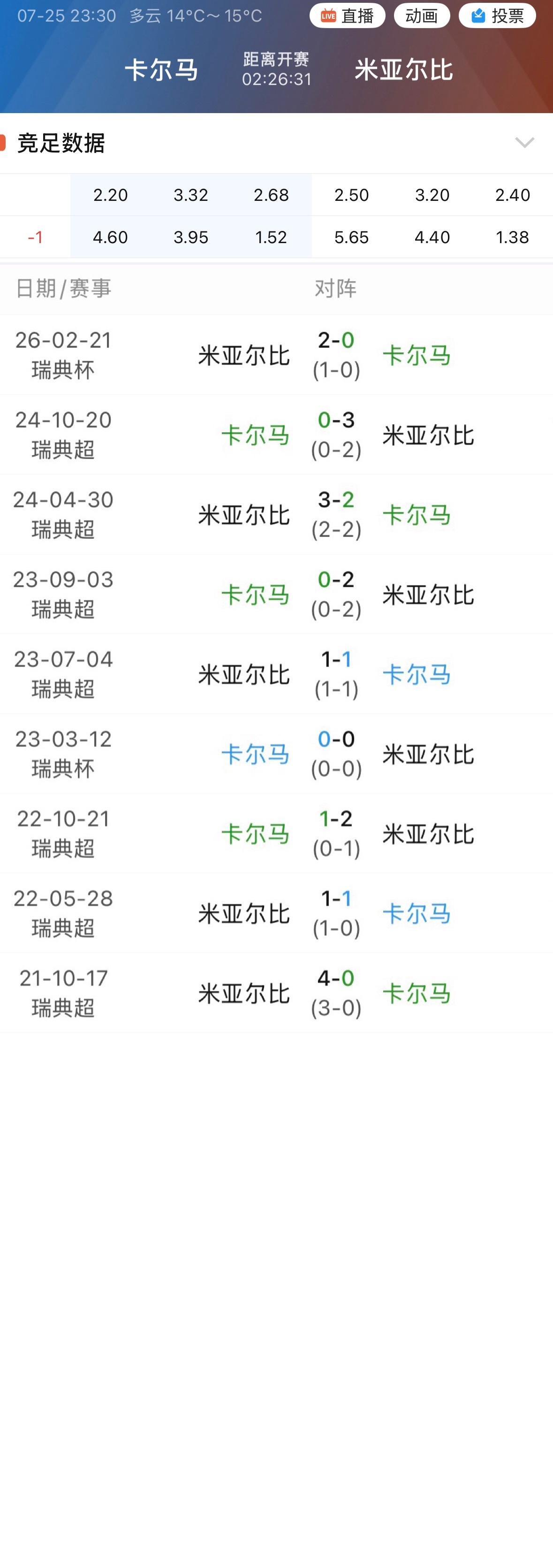 单关卡尔马让球，对面是卫冕冠军米亚尔比，交手记录近九场没赢过。这个让球方身份给得