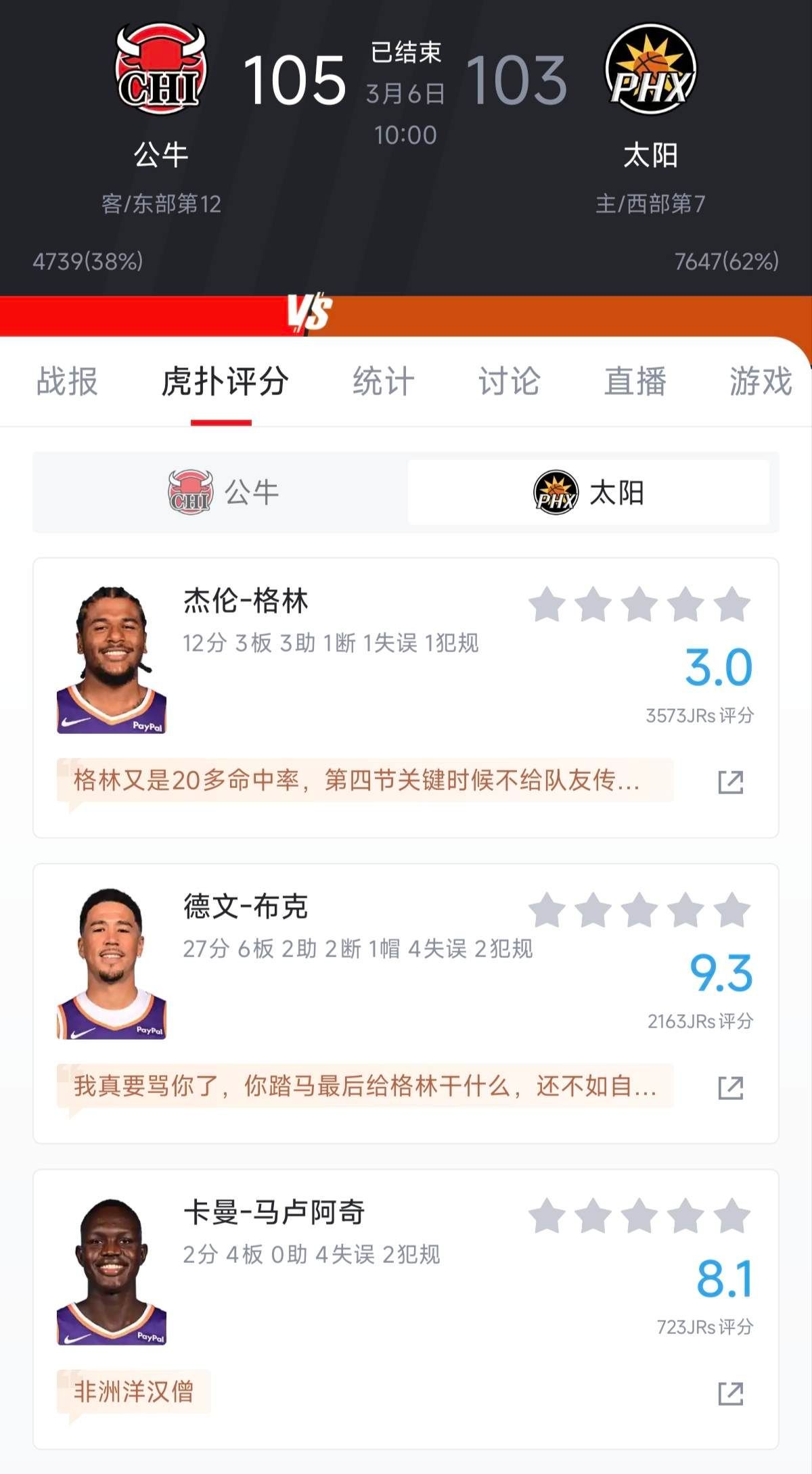 公牛战胜太阳 太阳主场103-105不敌公牛，面对东部季后赛无望的公牛，本该稳稳