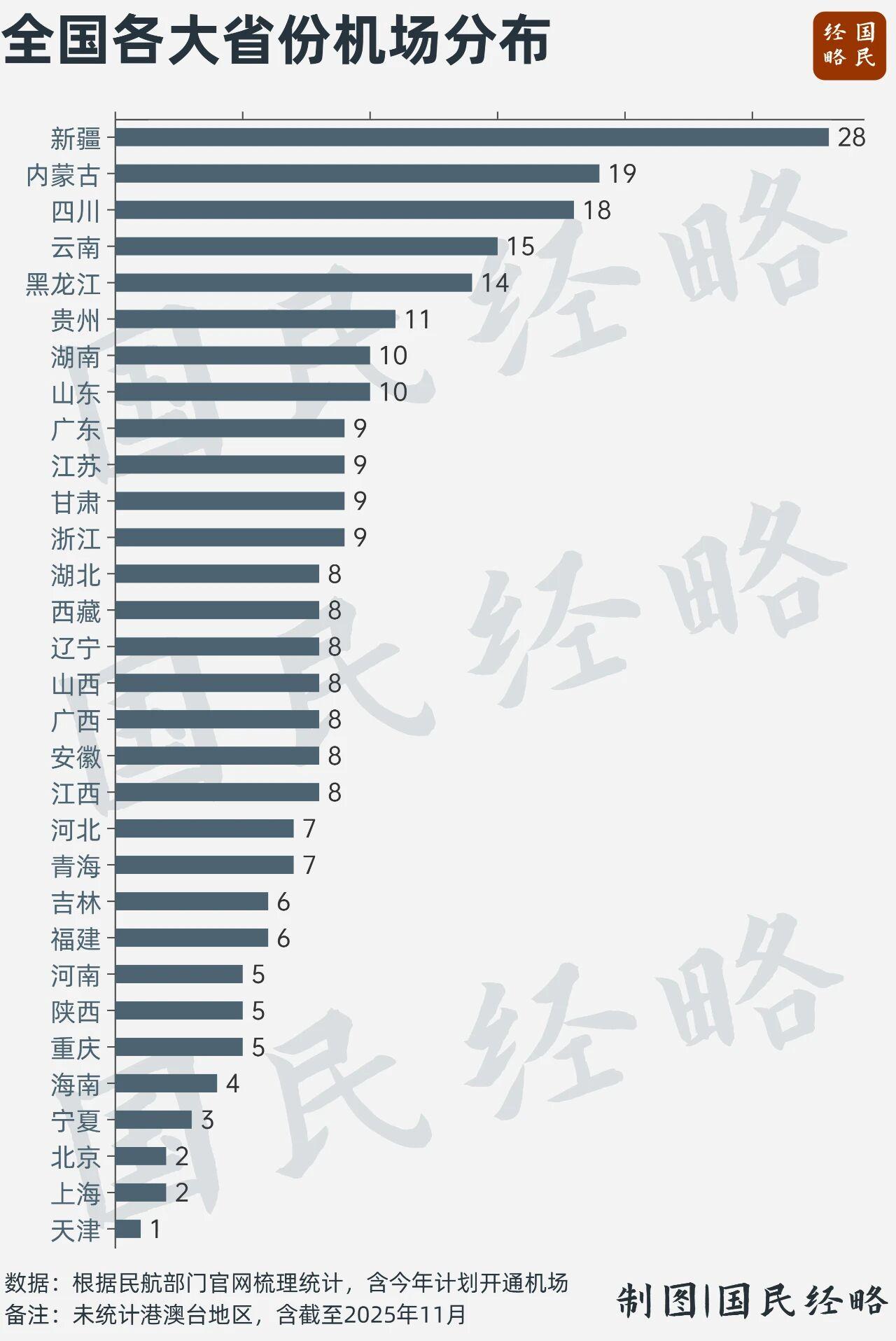全国各省机场分布，新疆排名第一，有28个，天津只有1个[哈欠]