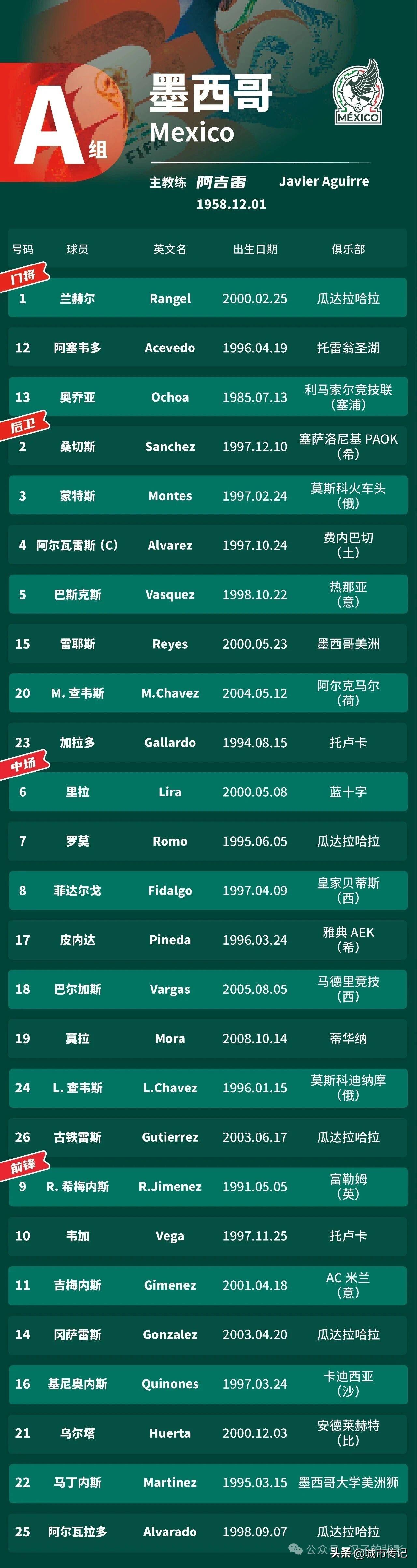 墨西哥在世界杯开幕战2：0击败南非，保持了近7届世界杯的旗开得胜，首场比赛均能保