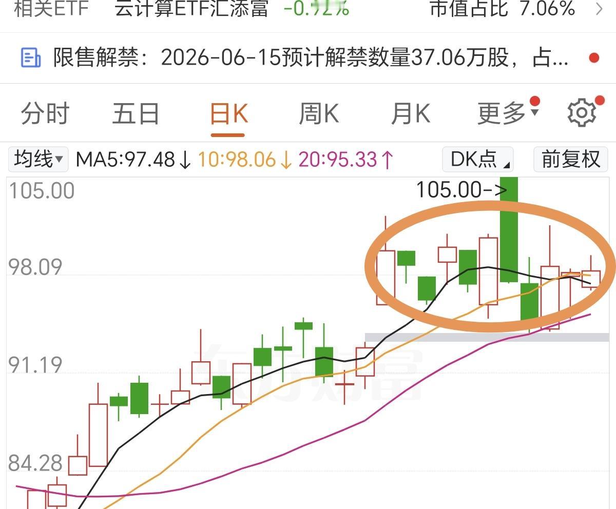 五月交易至今，换手已经60%多，持有股权远超自身市值1000多亿，算力、储存行业