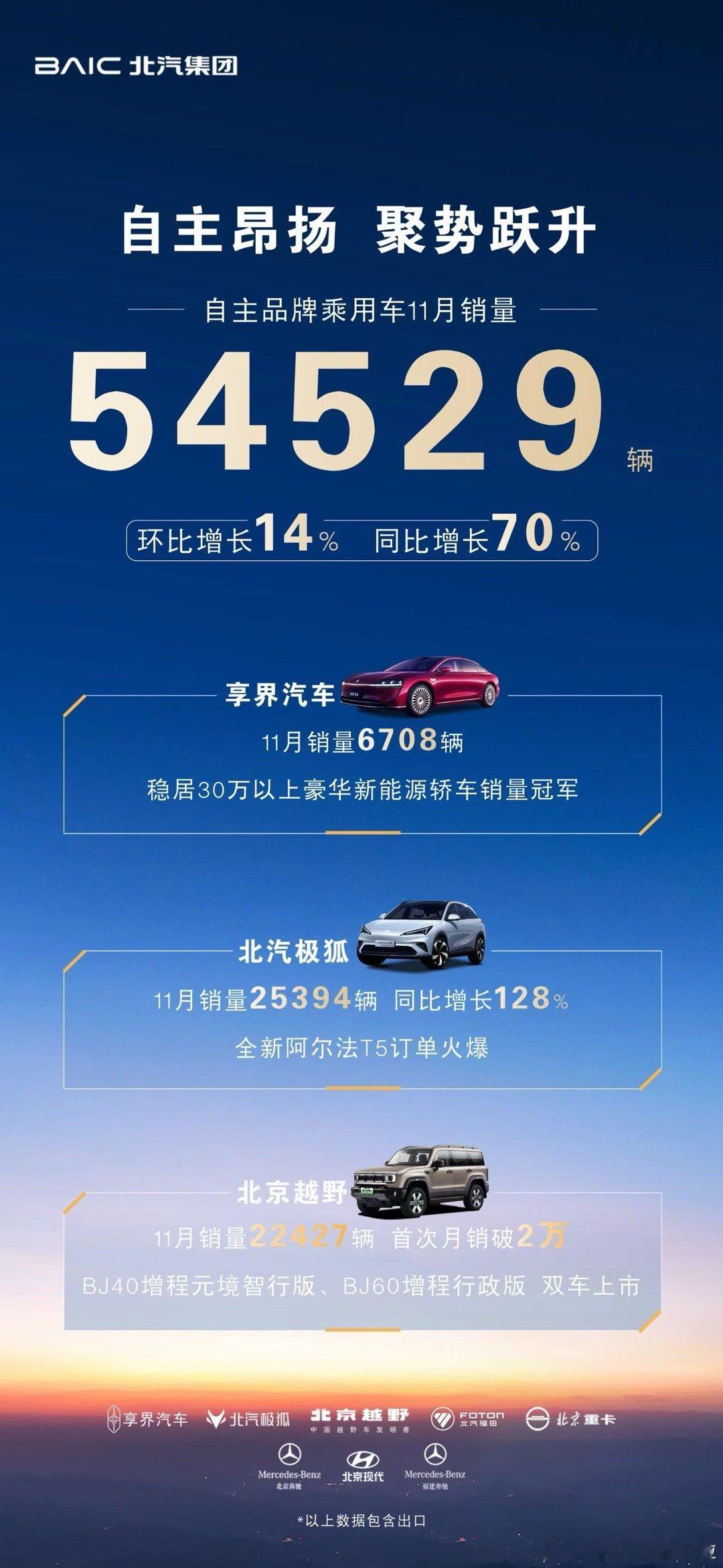 北汽新能源销量创新高，北汽蓝谷的股价依然波澜不惊看来，华为赋能的铁板就是北汽了，