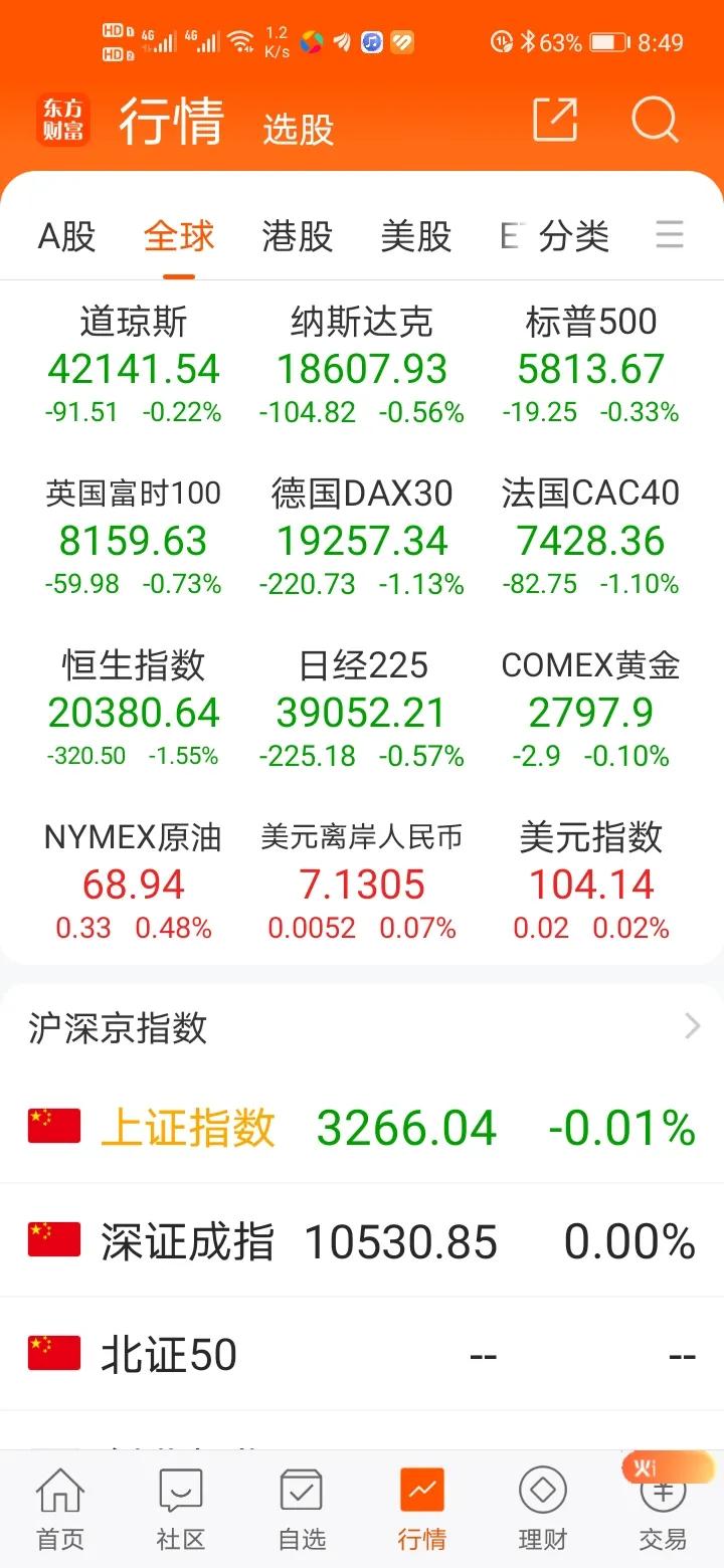 中概股又跌了，美股三大股指全部小幅下跌，科技股多数下跌，对今天A股影响不大。早盘