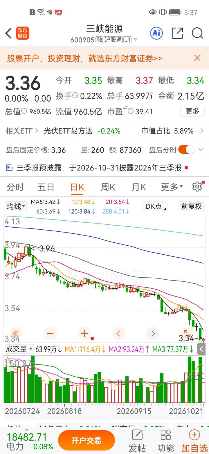 一位山东股民，看着峡能源股价从9元一路回落至5.5元，他觉得调整幅度已经很大，认