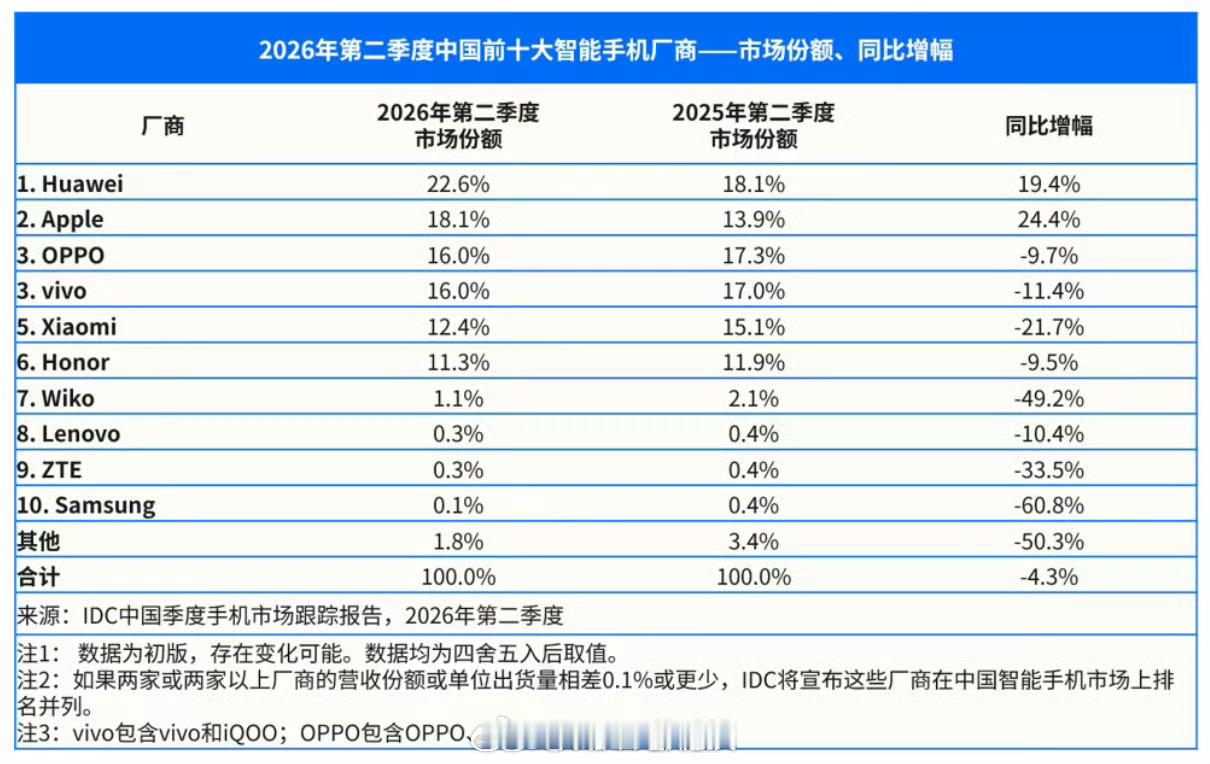 IDC发布第二季度国内智能手机市场份额全行业仅苹果、华为两家份额同比上涨苹果增幅