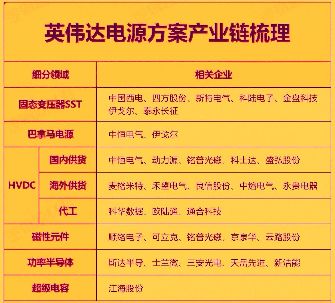英伟达最新800VHVDC+VPD电源方案是AI数据中心供电架构的革命性升级，将