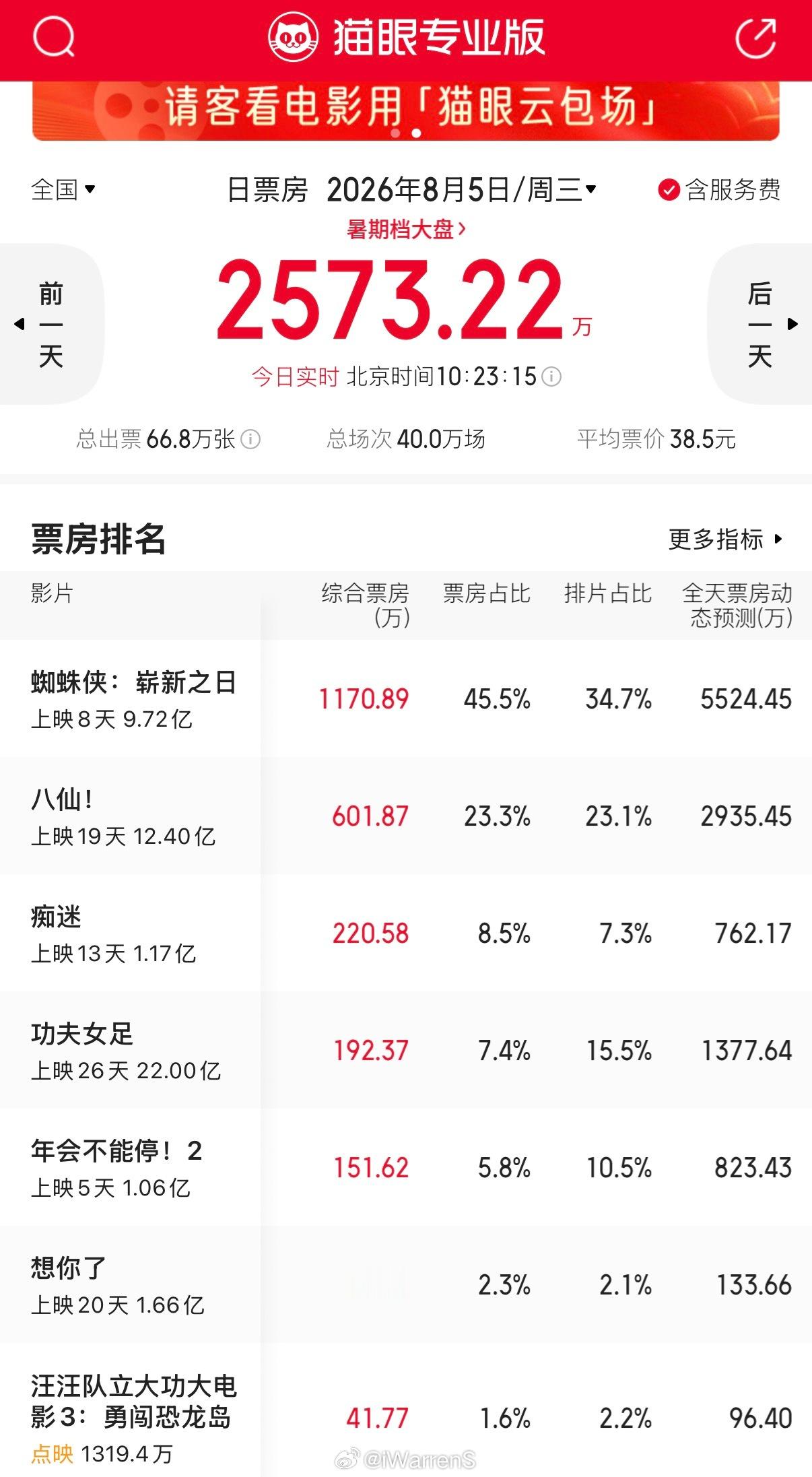 功夫女足这个电影如果没有周星驰，估计票房连破亿都破不了呢？功夫女足票房破22亿