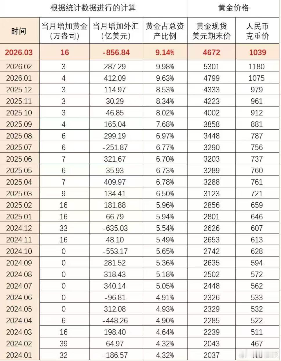 富国银行看高黄金至8000美元，核心逻辑直指全球货币贬值周期。央行已连续17个月