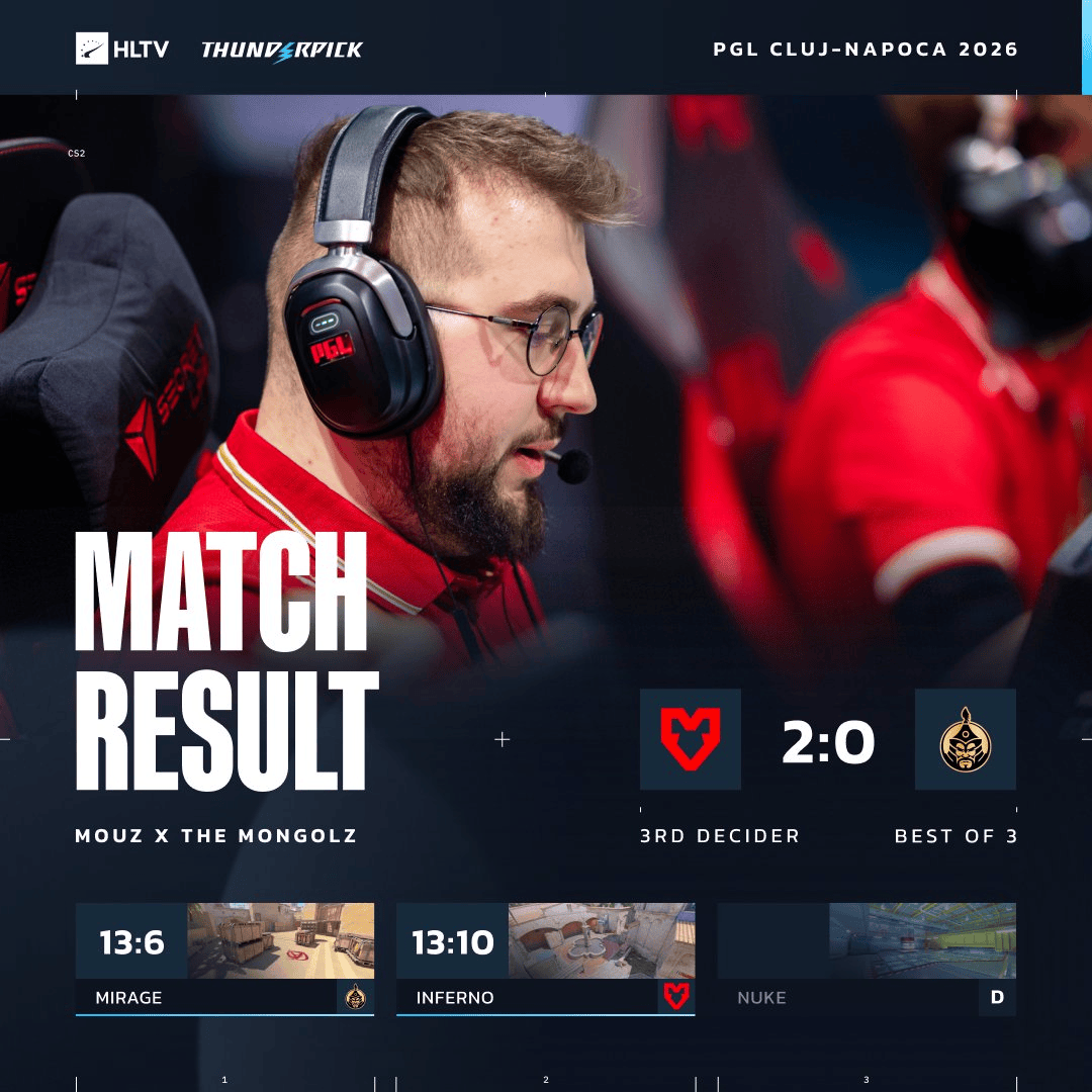 直落两局！MOUZ 2-0击败The MongolZ，斩获PGL克卢日季军