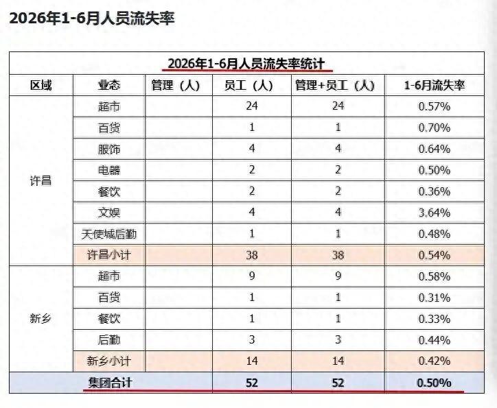 胖东来今年上半年流失52名员工，管理层无一人流失

近日，胖东来在官网公布了20