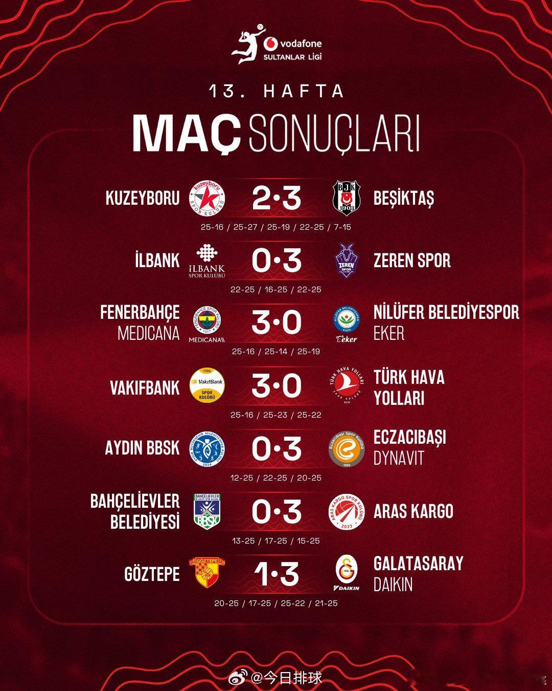 2025-2026 常规赛第13轮比赛结果和赛后的积分排名。  cr：今日排球 