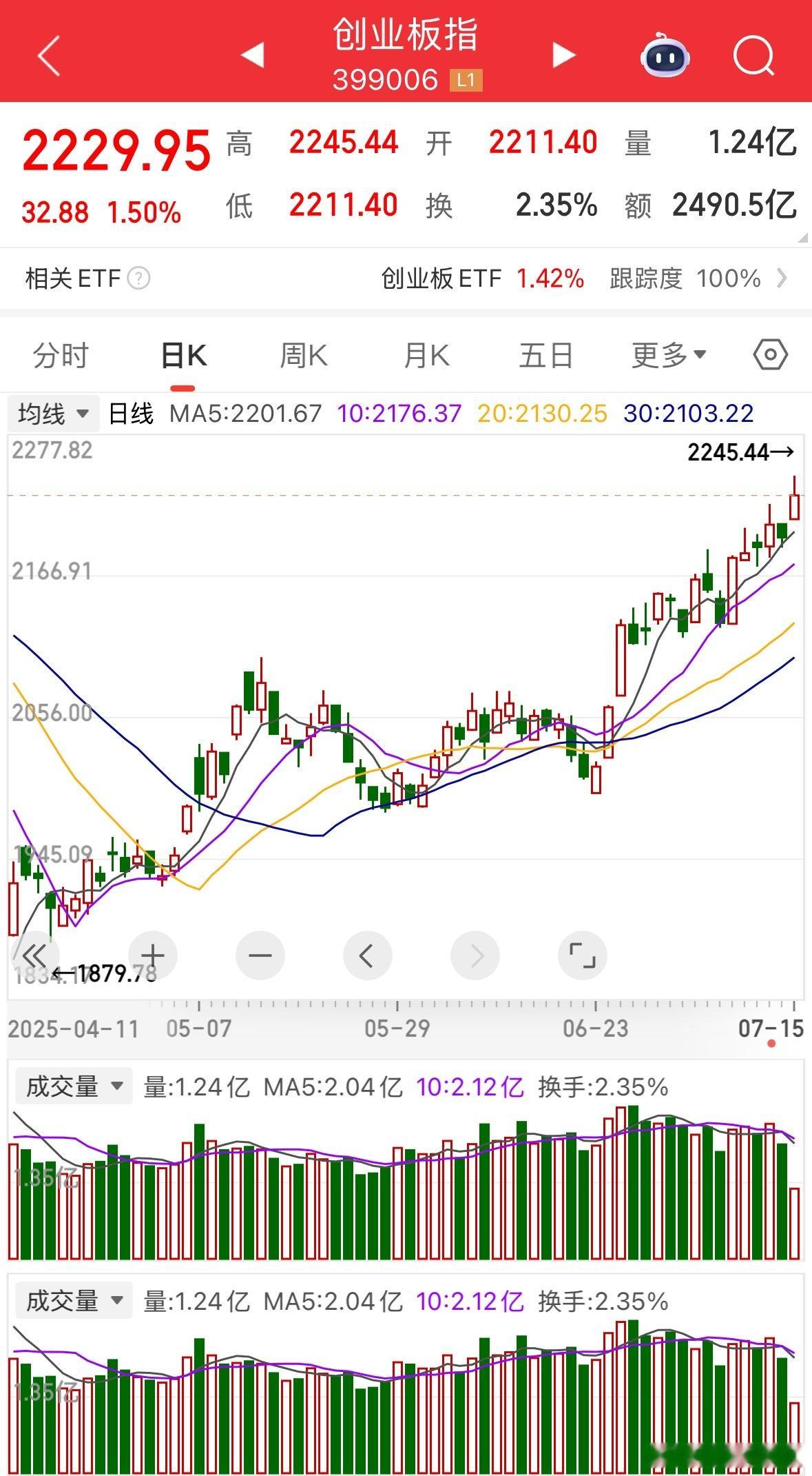 创业板放量上涨！新易盛封板20%黄仁勋说将开始向中国市场销售H20芯片，获得许可