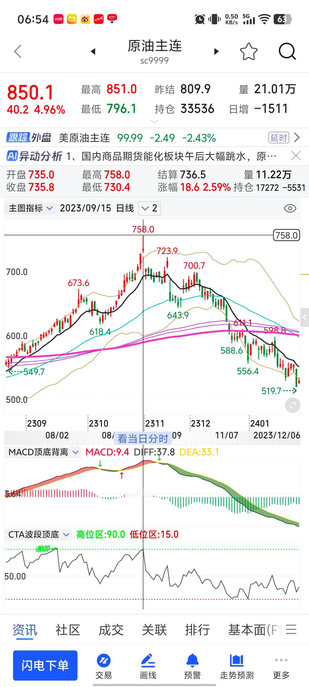 原油逼仓了国内一些化工企业都有专门的期货操盘部门，这跟2023年情况一样，国内利