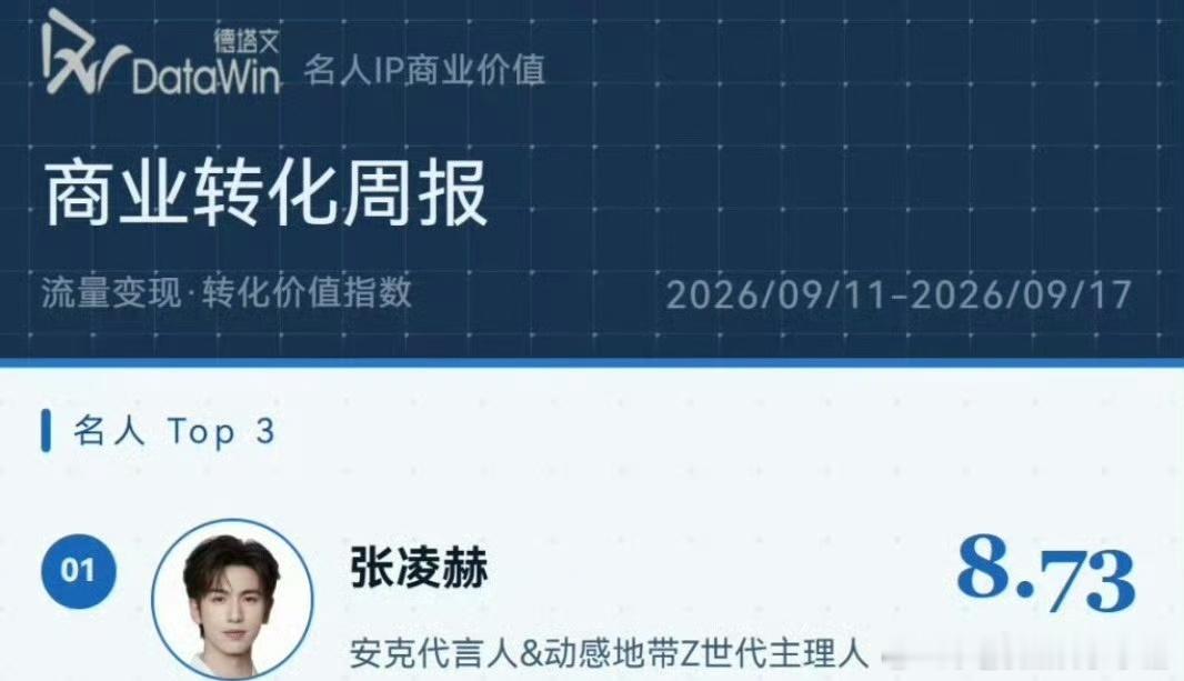 张凌赫登顶名人商业价值top1🐮张凌赫[超话] ​​​
