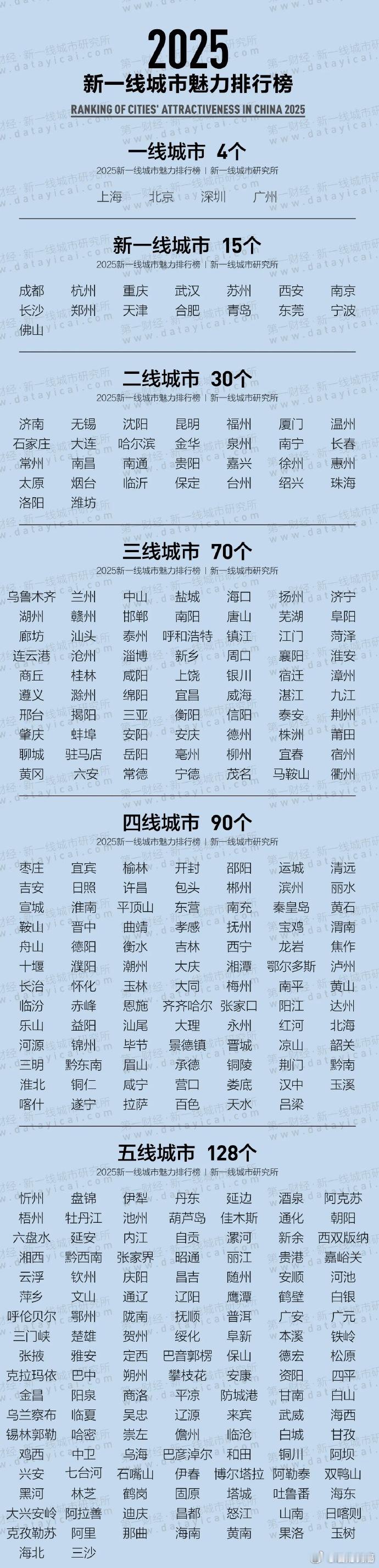 2025新一线城市官宣这是谁官宣的，苏州排南京的前面，南京表示不服[坏笑] ​​