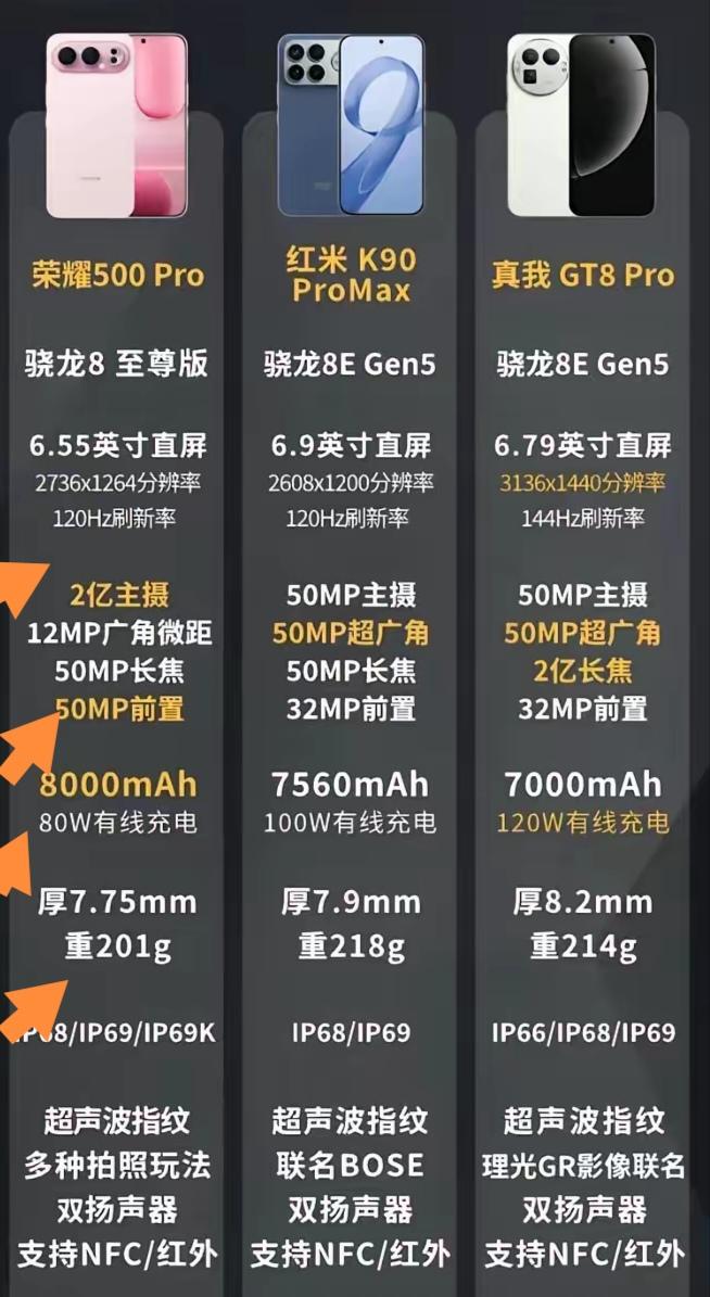 荣耀500Pro、红米K90Pro Max和真我GT8Pro都是3000 - 3