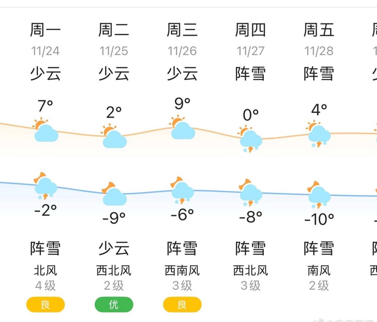 看了下周的天气，感觉天官觉得再不下雪有点对不住“冬天”这个季节，然后就特仓促地想