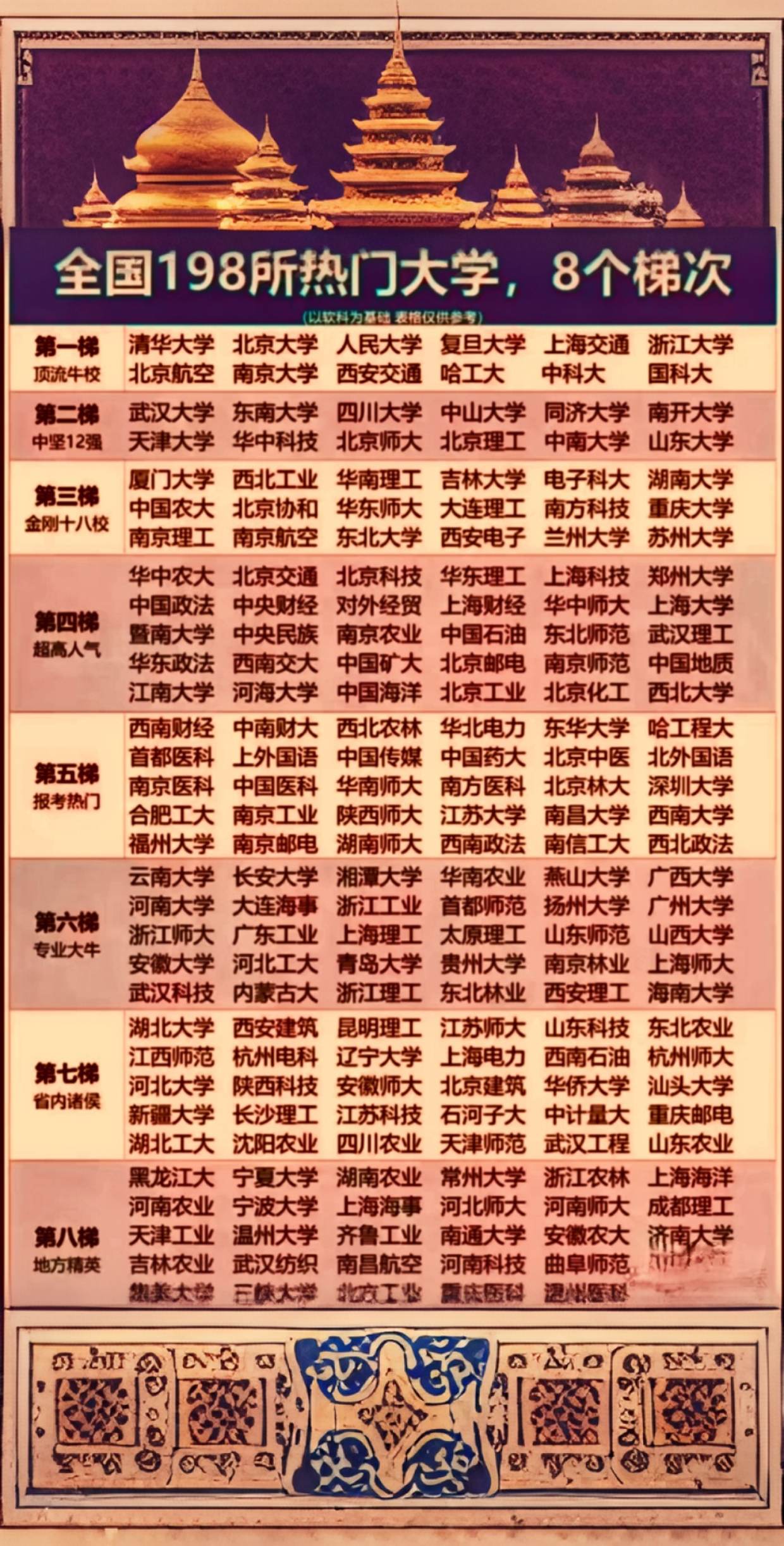 198所热门大学档次。
