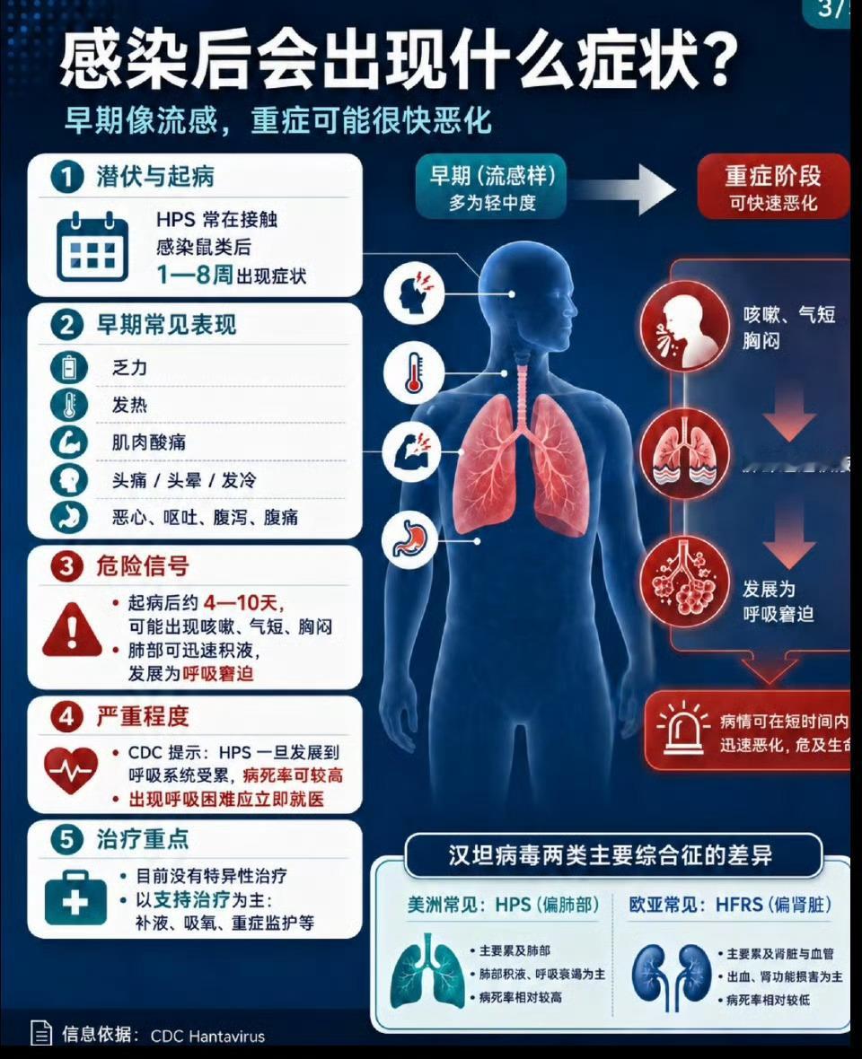 汉坦病毒这特么似曾相识的感觉，好不容易缓过劲，别再折腾了，折腾不起～
