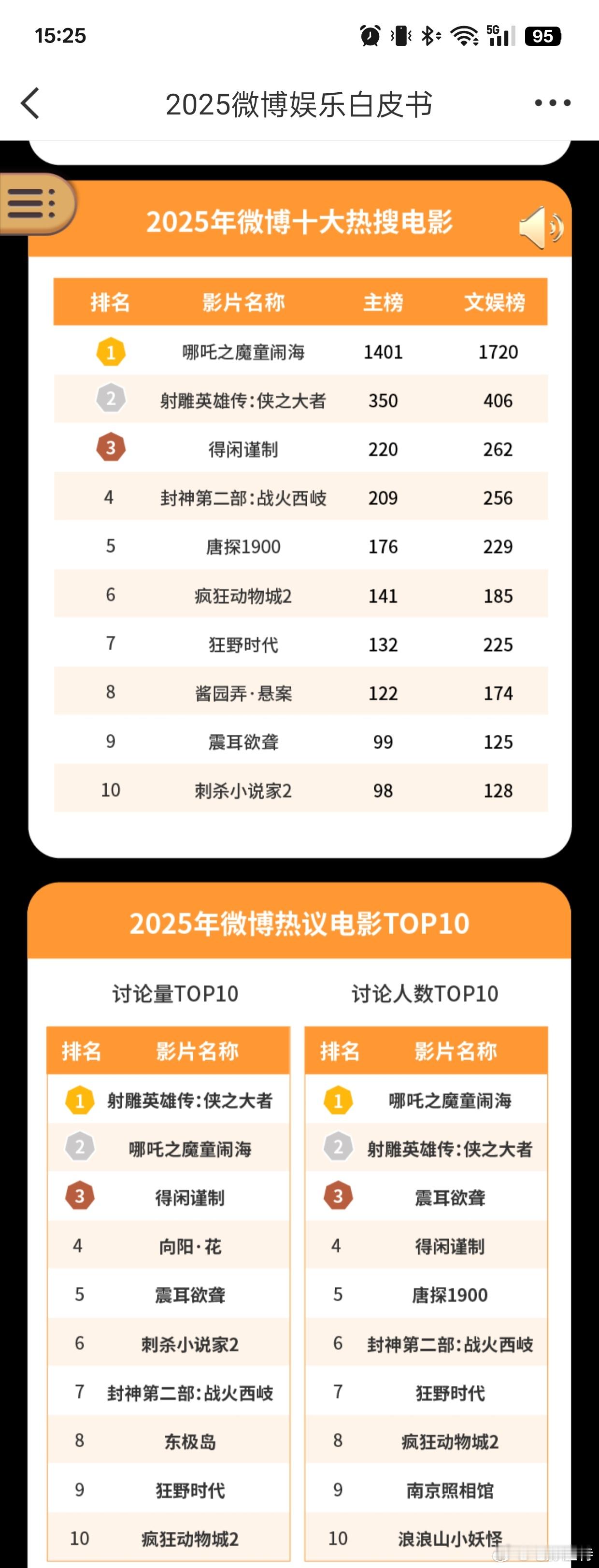 听听温特怎么说 2025年度微博十大热搜电影。 