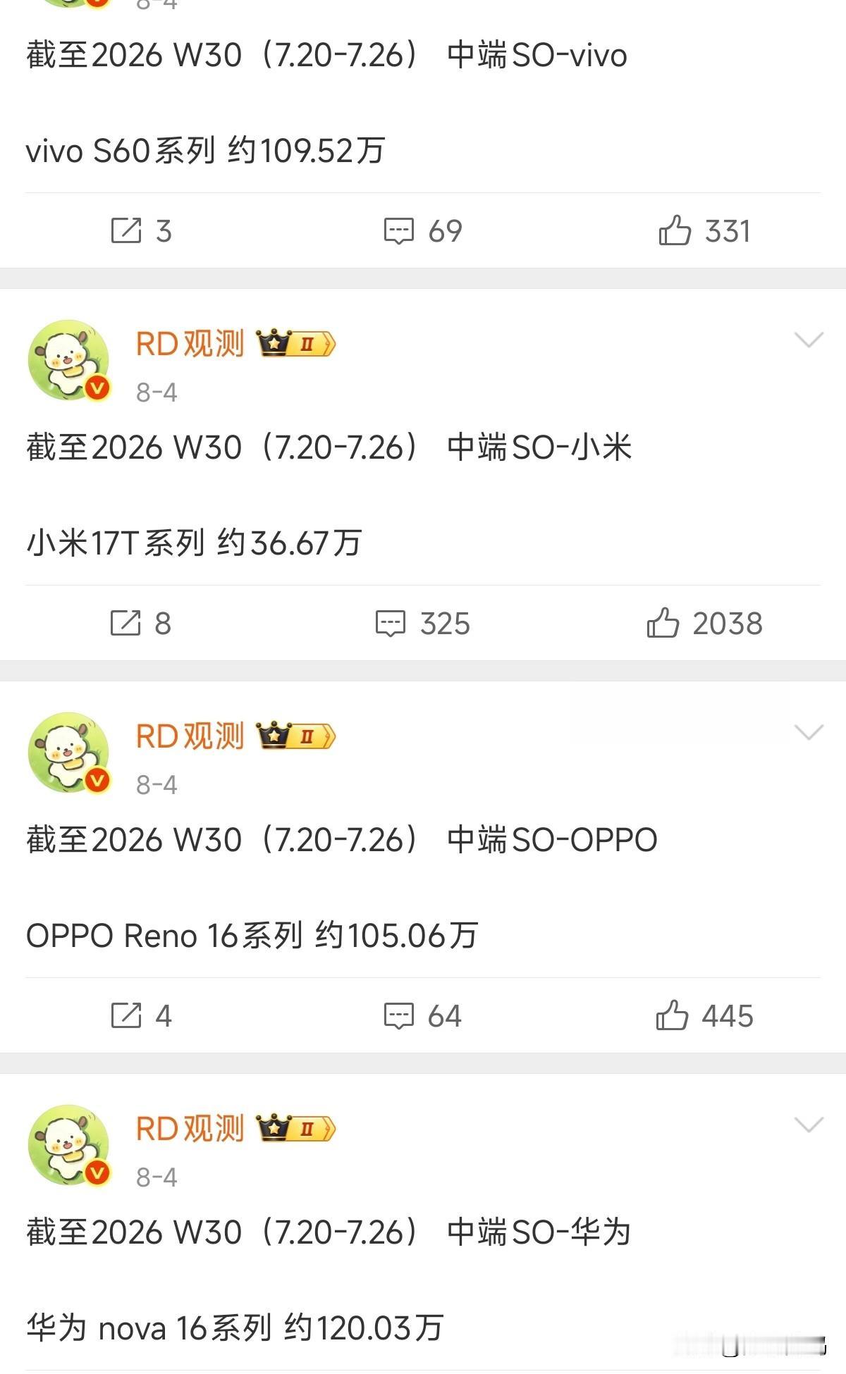 线下中端机数据最近三周的数据
vivoS60系列：121.53万、109.52万