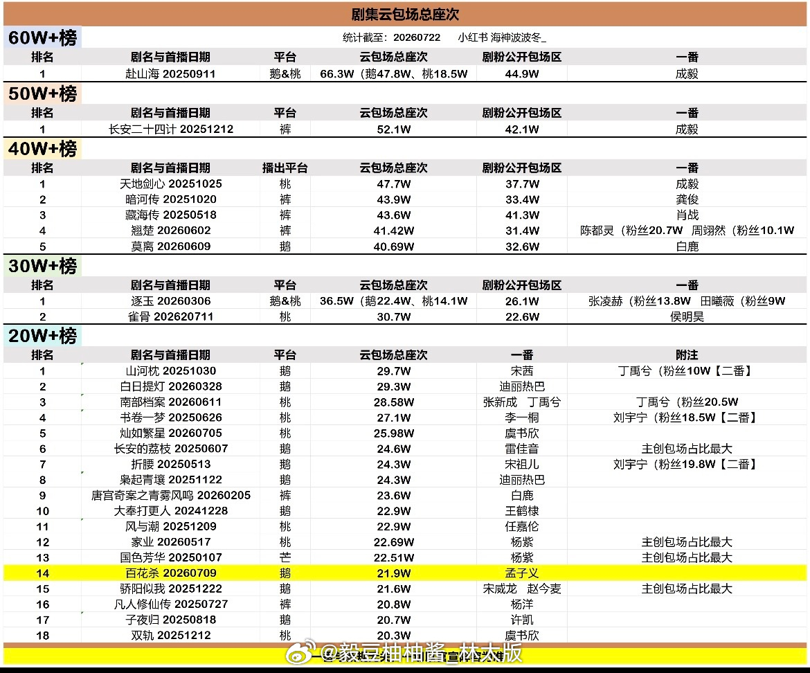 成毅《狩谎》广告位被秒切！香港旅游发展局连夜整理“跟上成毅脚步”《狩谎》拍摄同款