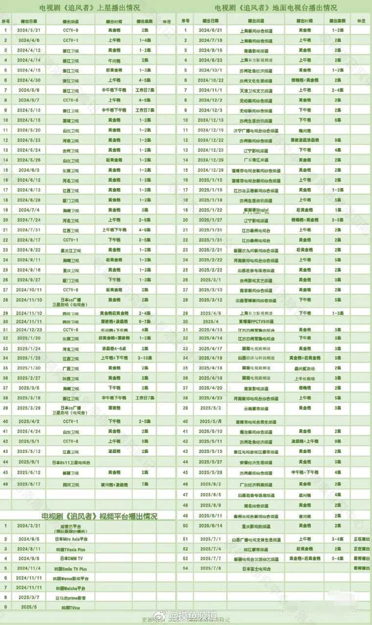 《追风者》迎来第100轮电视台播放啦！也就才一年零3个月的时间！王一博演活了魏若